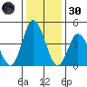Mahon River entrance tide chart for Monday, December 30, 2024