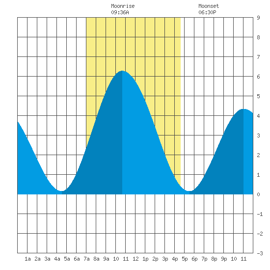Mahon River entrance tide chart for Tuesday, December 3, 2024