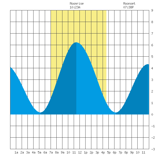 Mahon River entrance tide chart for Wednesday, December 4, 2024