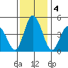 Mahon River entrance tide chart for Wednesday, December 4, 2024