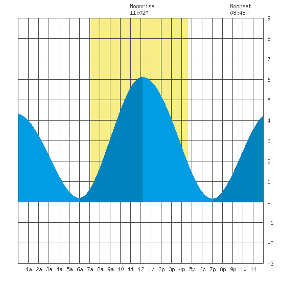 Mahon River entrance tide chart for Thursday, December 5, 2024