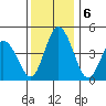 Mahon River entrance tide chart for Friday, December 6, 2024