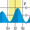 Mahon River entrance tide chart for Saturday, December 7, 2024