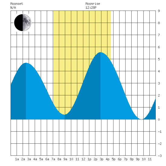 Mahon River entrance tide chart for Sunday, December 8, 2024