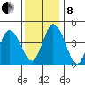 Mahon River entrance tide chart for Sunday, December 8, 2024