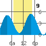 Mahon River entrance tide chart for Monday, December 9, 2024