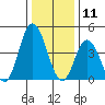 Mahon River entrance tide chart for Saturday, January 11, 2025