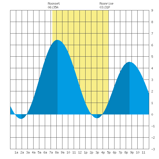 Mahon River entrance tide chart for Sunday, January 12, 2025