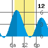 Mahon River entrance tide chart for Sunday, January 12, 2025