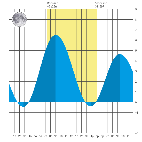 Mahon River entrance tide chart for Monday, January 13, 2025