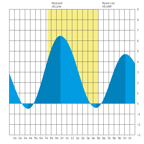 Mahon River entrance tide chart for Tuesday, January 14, 2025