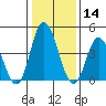 Mahon River entrance tide chart for Tuesday, January 14, 2025