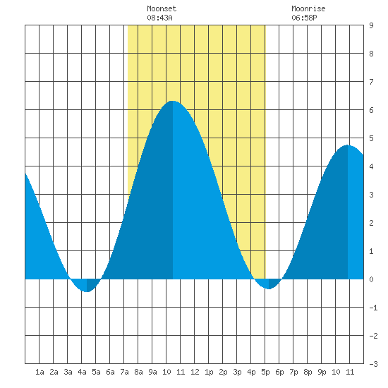 Mahon River entrance tide chart for Wednesday, January 15, 2025