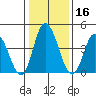 Mahon River entrance tide chart for Thursday, January 16, 2025