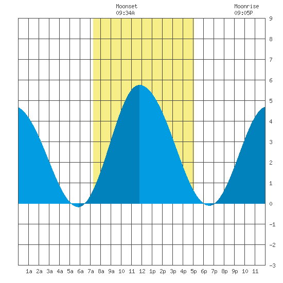 Mahon River entrance tide chart for Friday, January 17, 2025