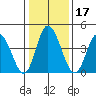 Mahon River entrance tide chart for Friday, January 17, 2025