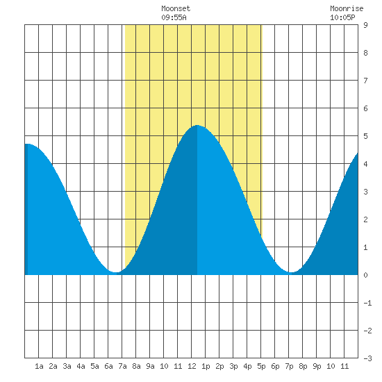 Mahon River entrance tide chart for Saturday, January 18, 2025