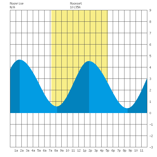 Mahon River entrance tide chart for Monday, January 20, 2025