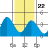 Mahon River entrance tide chart for Wednesday, January 22, 2025