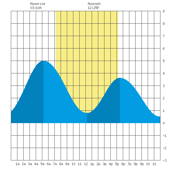 Mahon River entrance tide chart for Friday, January 24, 2025