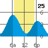 Mahon River entrance tide chart for Saturday, January 25, 2025