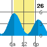 Mahon River entrance tide chart for Sunday, January 26, 2025