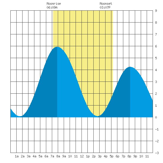 Mahon River entrance tide chart for Monday, January 27, 2025