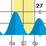 Mahon River entrance tide chart for Monday, January 27, 2025