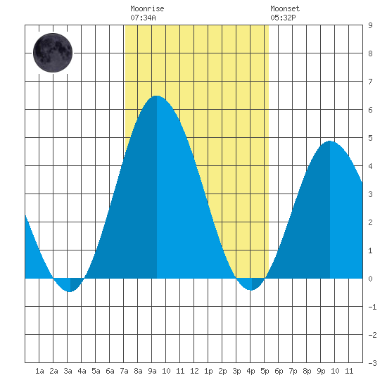 Mahon River entrance tide chart for Wednesday, January 29, 2025