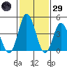 Mahon River entrance tide chart for Wednesday, January 29, 2025
