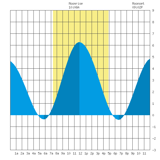 Mahon River entrance tide chart for Friday, January 3, 2025