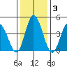 Mahon River entrance tide chart for Friday, January 3, 2025