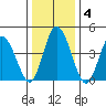 Mahon River entrance tide chart for Saturday, January 4, 2025