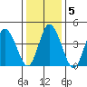 Mahon River entrance tide chart for Sunday, January 5, 2025