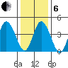 Mahon River entrance tide chart for Monday, January 6, 2025