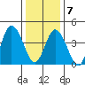 Mahon River entrance tide chart for Tuesday, January 7, 2025