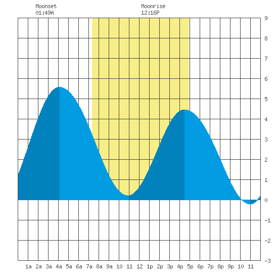 Mahon River entrance tide chart for Wednesday, January 8, 2025