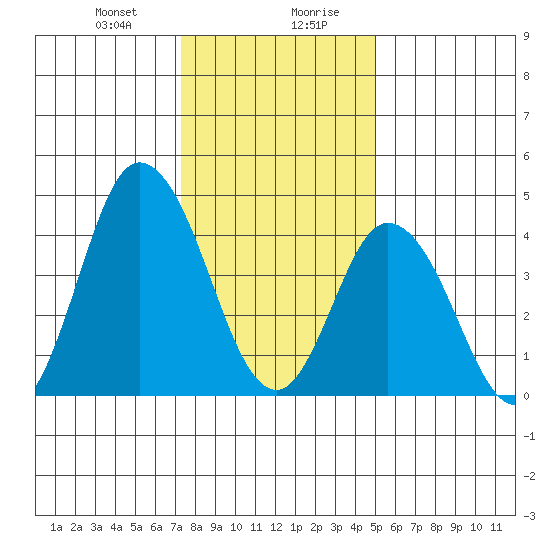 Mahon River entrance tide chart for Thursday, January 9, 2025