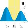 Mahon River entrance tide chart for Thursday, January 9, 2025