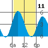 Mahon River entrance tide chart for Tuesday, February 11, 2025