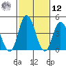 Mahon River entrance tide chart for Wednesday, February 12, 2025