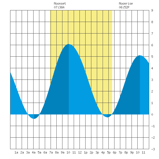 Mahon River entrance tide chart for Thursday, February 13, 2025