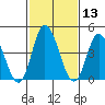 Mahon River entrance tide chart for Thursday, February 13, 2025