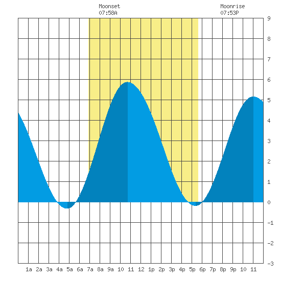 Mahon River entrance tide chart for Friday, February 14, 2025