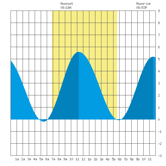 Mahon River entrance tide chart for Saturday, February 15, 2025
