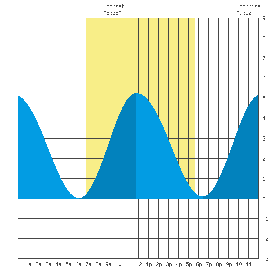 Mahon River entrance tide chart for Sunday, February 16, 2025
