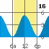 Mahon River entrance tide chart for Sunday, February 16, 2025