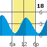Mahon River entrance tide chart for Tuesday, February 18, 2025