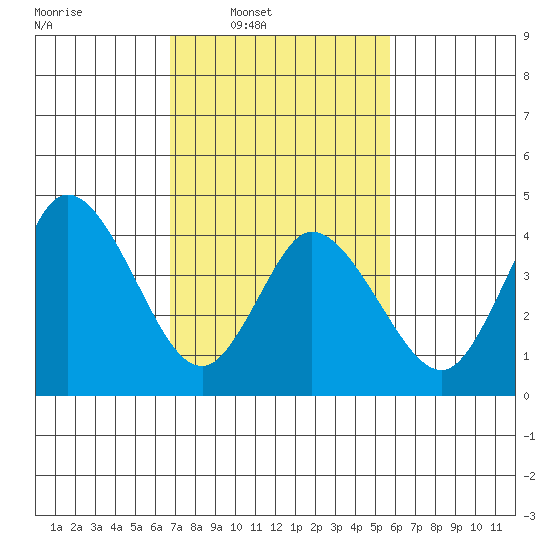 Mahon River entrance tide chart for Wednesday, February 19, 2025
