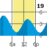 Mahon River entrance tide chart for Wednesday, February 19, 2025